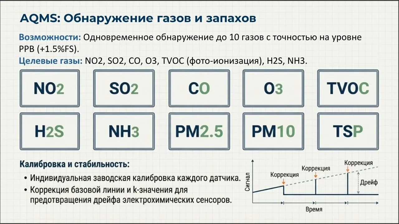 AQMS обнаружение газов NO2 SO2 CO O3 TVOC H2S NH3 PM2.5 PM10 TSP — калибровка и стабильность электрохимических датчиков
