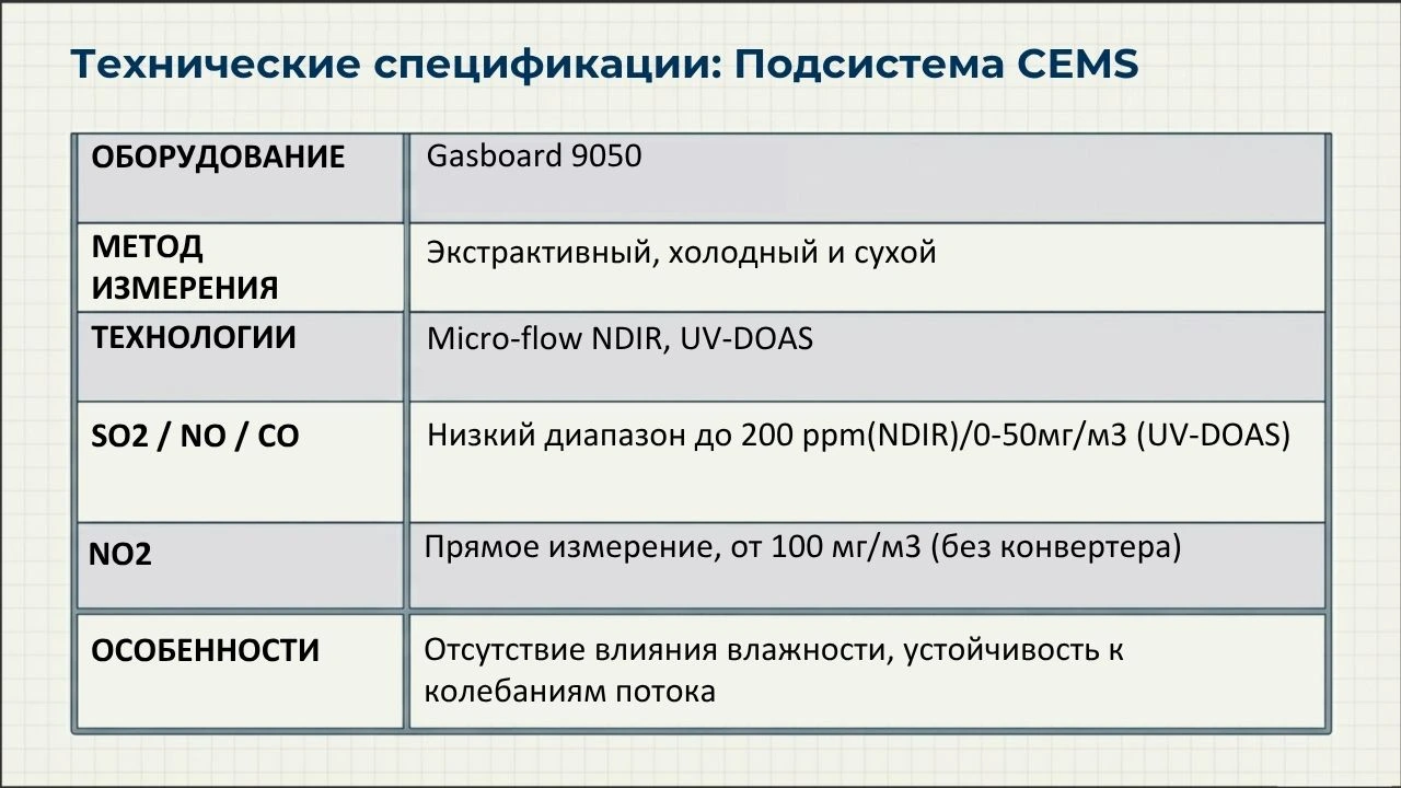 Технические спецификации подсистемы CEMS Gasboard 9050 — метод измерения, технологии NDIR UV-DOAS, диапазоны SO2 NO CO NO2