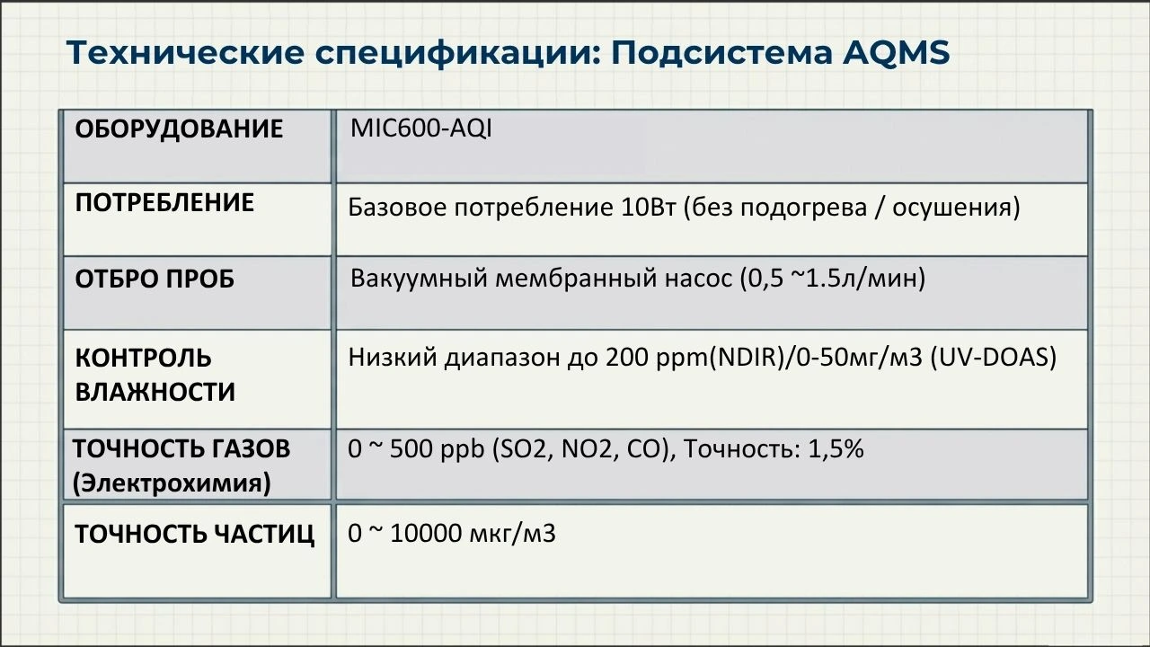 Технические спецификации подсистемы AQMS MIC600-AQI — потребление, отбор проб, точность газов и частиц
