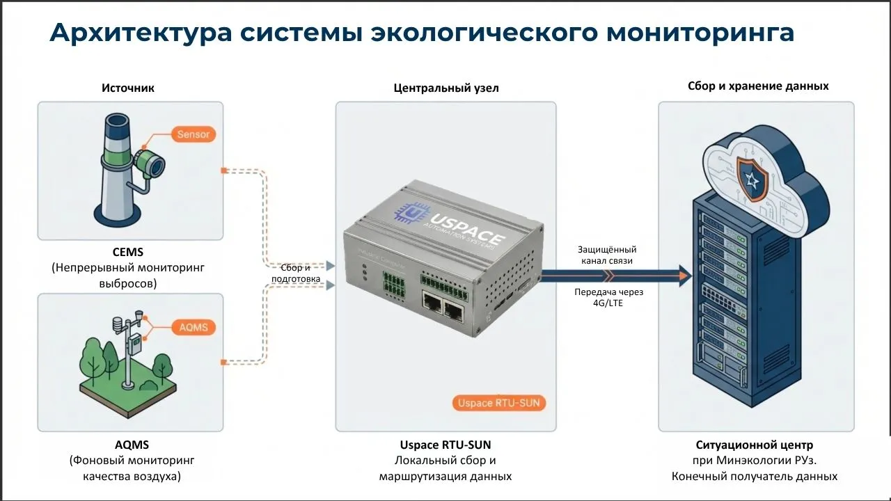 Архитектура системы экологического мониторинга CEMS и AQMS — Uspace RTU-SUN, передача данных в Министерство экологии РУЗ