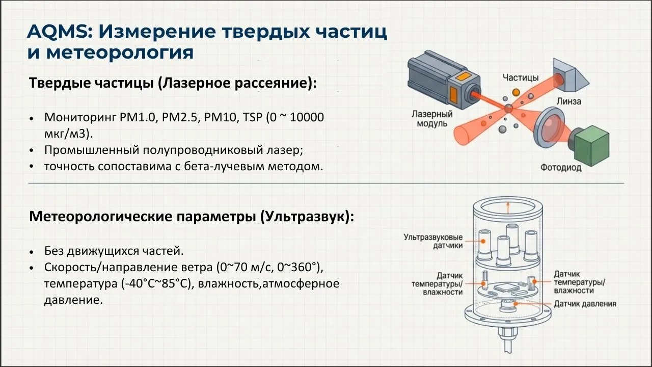 AQMS измерение твёрдых частиц PM2.5 PM10 лазерное рассеяние и метеорологические параметры ультразвуковой датчик