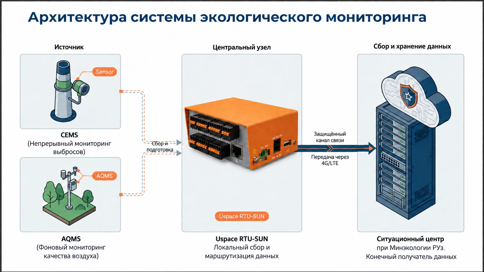 Надежная передача данных в министерство экологии Узбекистана с помощью Uspace RTU SUN